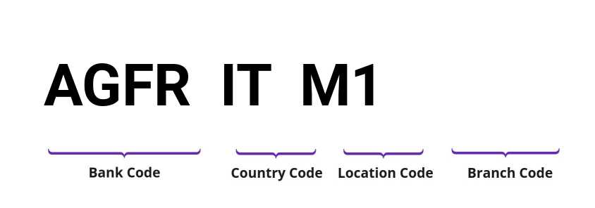 SWIFT / BIC AGFRITM1