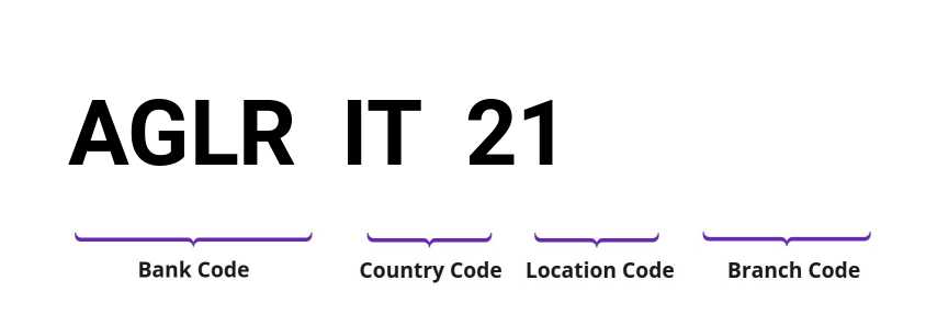 SWIFT / BIC AGLRIT21