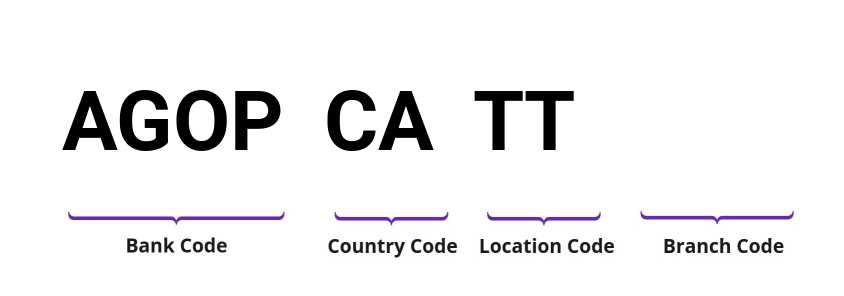 SWIFT / BIC AGOPCATT