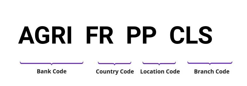 SWIFT / BIC AGRIFRPPCLS