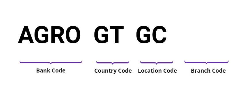 SWIFT / BIC AGROGTGC