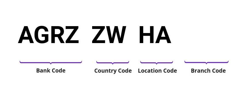 SWIFT / BIC AGRZZWHA