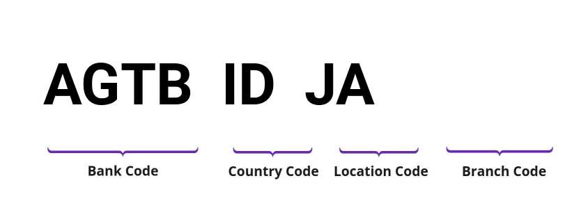 SWIFT / BIC AGTBIDJA