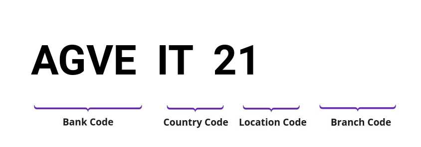 SWIFT / BIC AGVEIT21