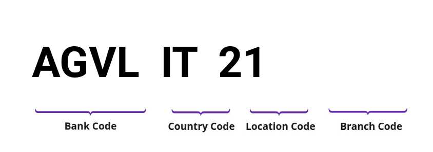 SWIFT / BIC AGVLIT21