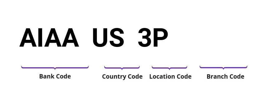 SWIFT / BIC AIAAUS3P