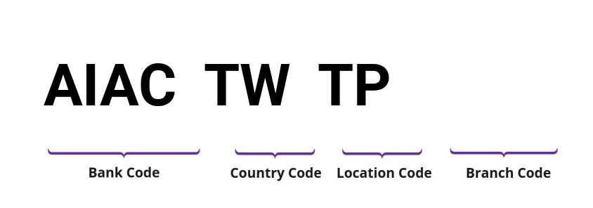 SWIFT / BIC AIACTWTP