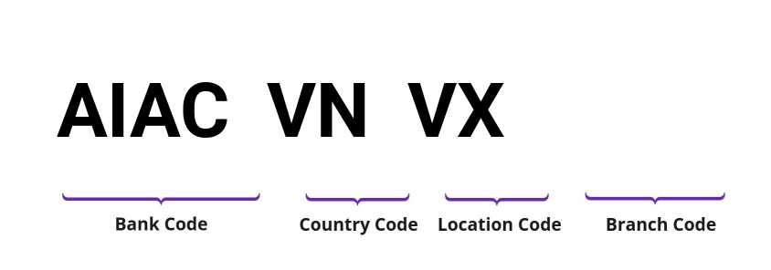 SWIFT / BIC AIACVNVX