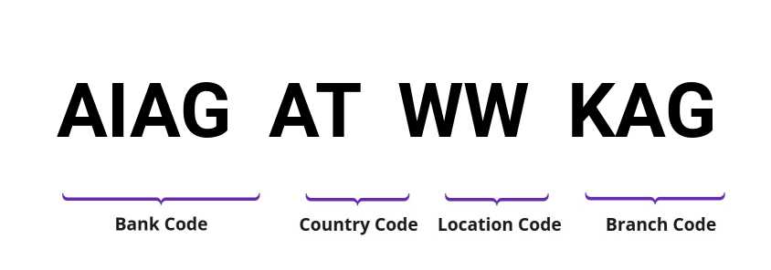 SWIFT / BIC AIAGATWWKAG