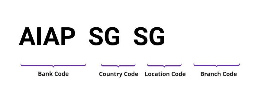 SWIFT / BIC AIAPSGSG