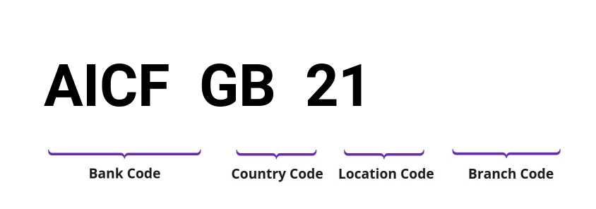 SWIFT / BIC AICFGB21