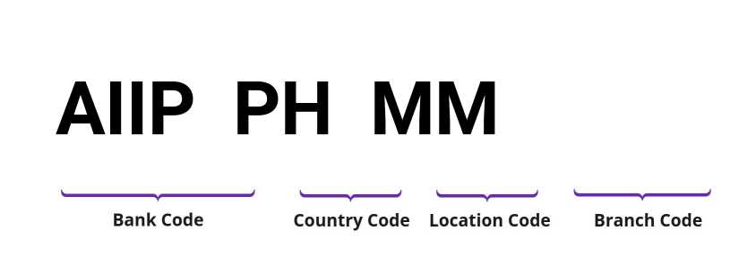 SWIFT / BIC AIIPPHMM