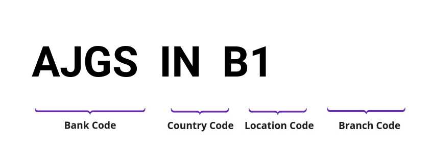 SWIFT / BIC AJGSINB1
