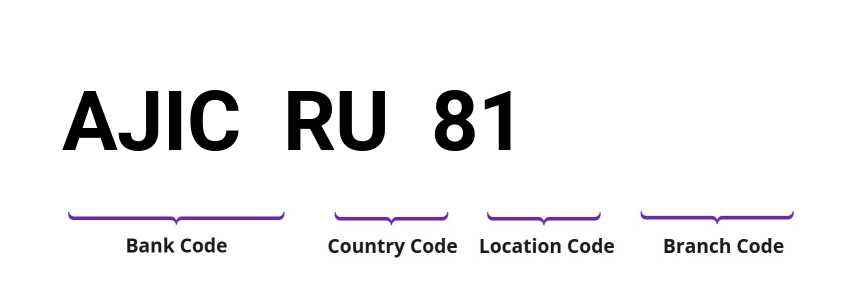 SWIFT / BIC AJICRU81