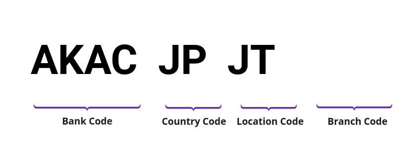 SWIFT / BIC AKACJPJT