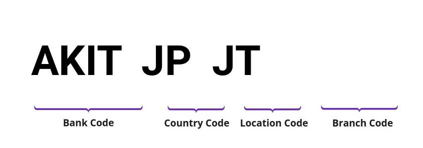 SWIFT / BIC AKITJPJT