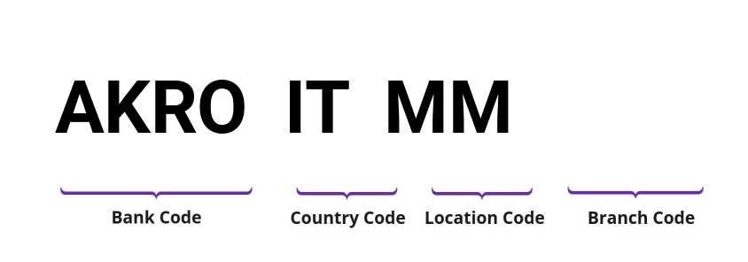 SWIFT / BIC AKROITMM