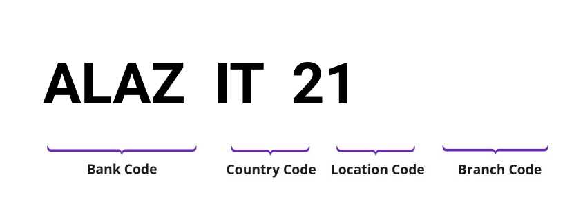 SWIFT / BIC ALAZIT21