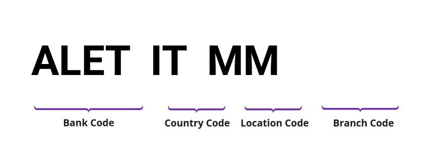 SWIFT / BIC ALETITMM
