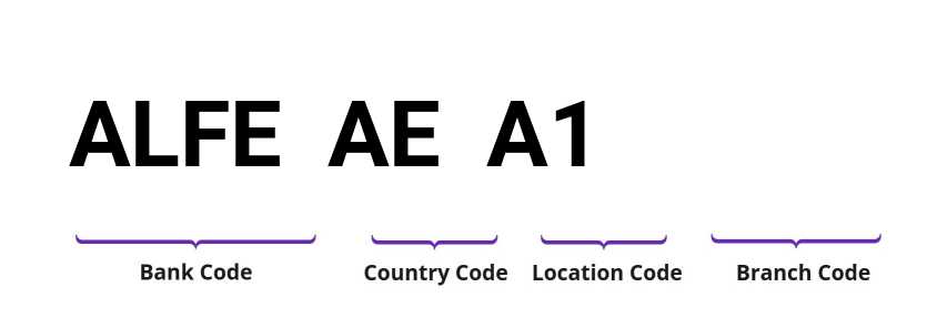 SWIFT / BIC ALFEAEA1