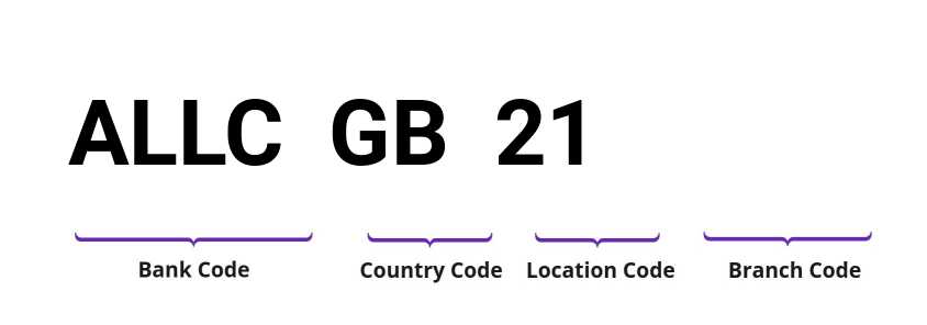 SWIFT / BIC ALLCGB21