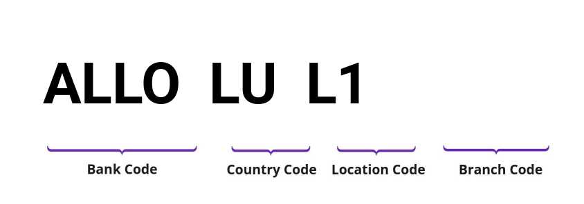 SWIFT / BIC ALLOLUL1