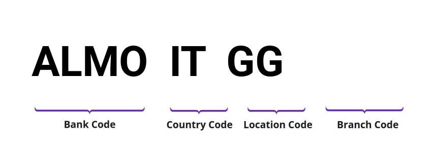 SWIFT / BIC ALMOITGG