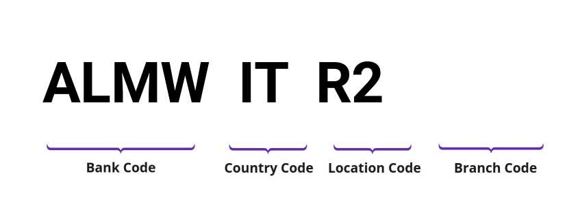 SWIFT / BIC ALMWITR2