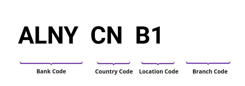 SWIFT / BIC ALNYCNB1