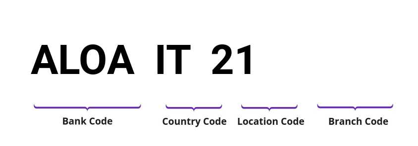 SWIFT / BIC ALOAIT21