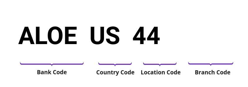 SWIFT / BIC ALOEUS44