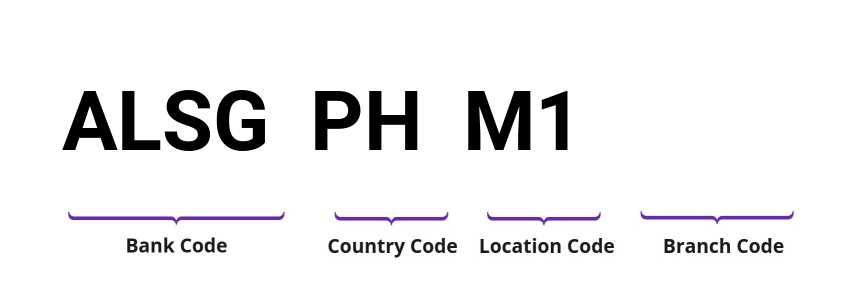 SWIFT / BIC ALSGPHM1