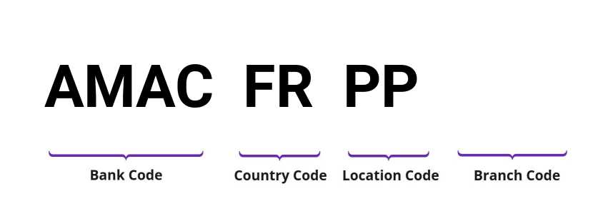 SWIFT / BIC AMACFRPP