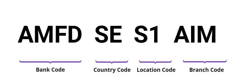 SWIFT / BIC AMFDSES1AIM