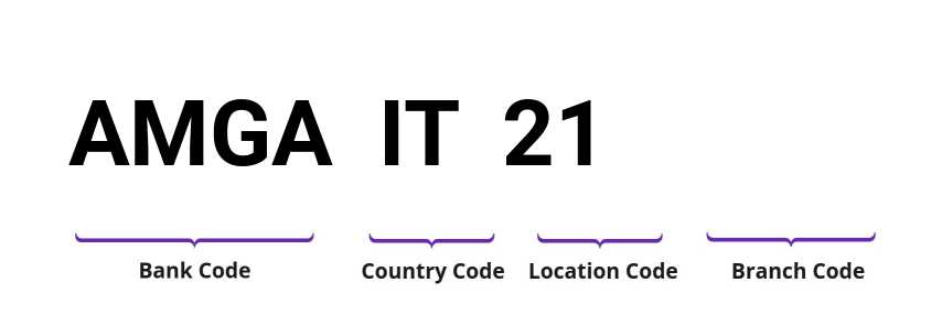 SWIFT / BIC AMGAIT21