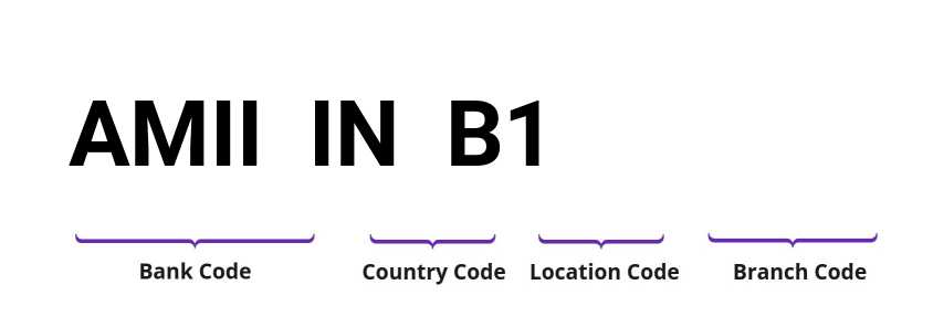 SWIFT / BIC AMIIINB1