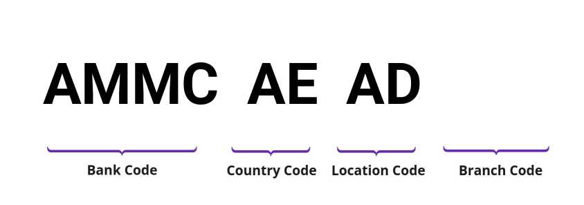 SWIFT / BIC AMMCAEAD