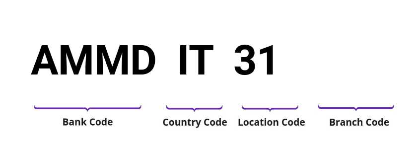 SWIFT / BIC AMMDIT31