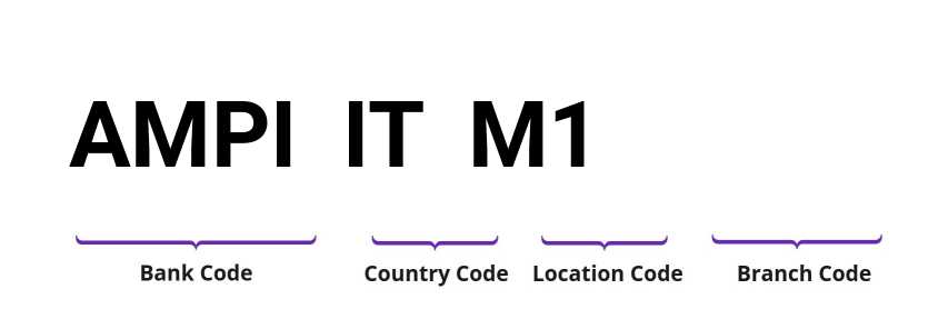 SWIFT / BIC AMPIITM1