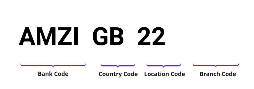 SWIFT / BIC AMZIGB22