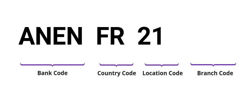 SWIFT / BIC ANENFR21