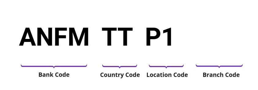 SWIFT / BIC ANFMTTP1