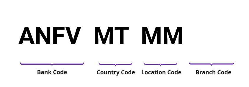 SWIFT / BIC ANFVMTMM