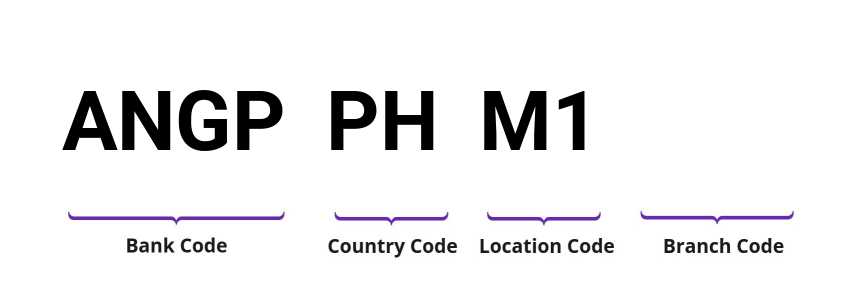SWIFT / BIC ANGPPHM1