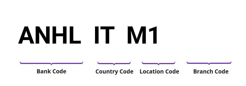 SWIFT / BIC ANHLITM1