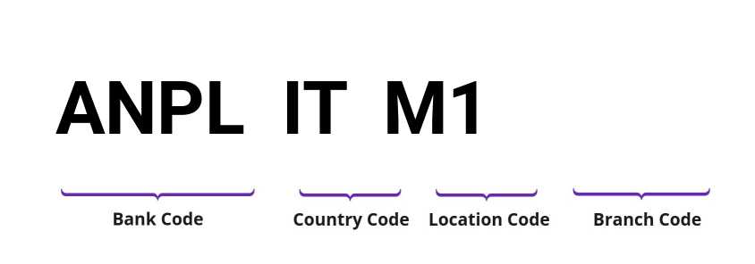 SWIFT / BIC ANPLITM1