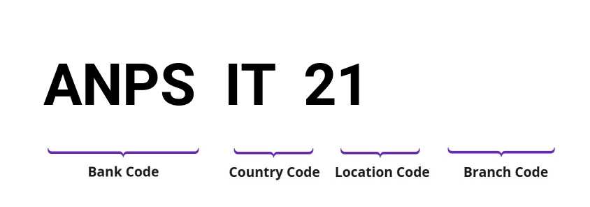 SWIFT / BIC ANPSIT21