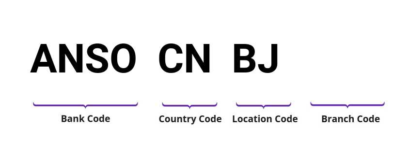 SWIFT / BIC ANSOCNBJ