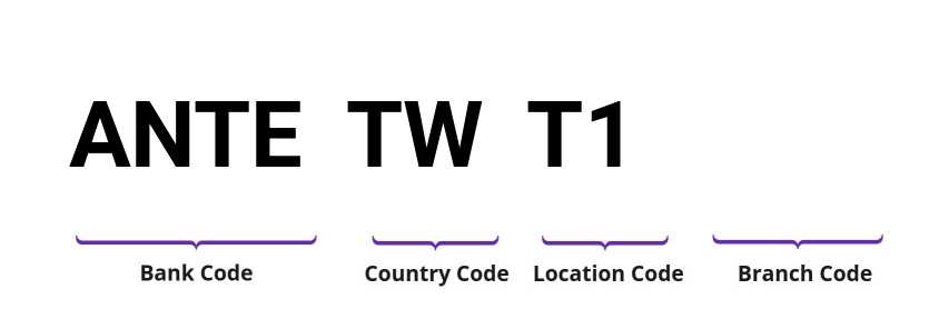 SWIFT / BIC ANTETWT1