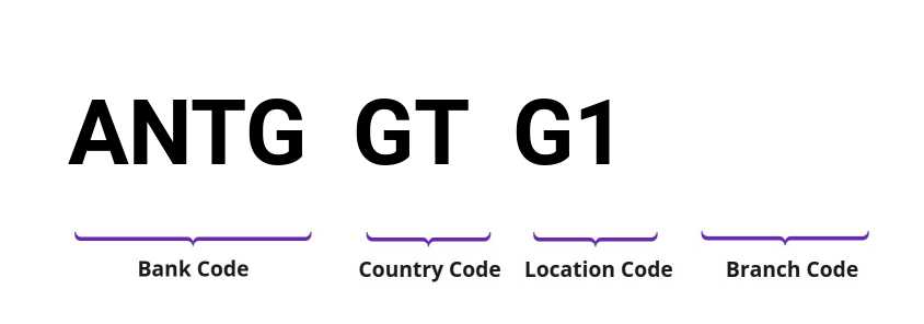 SWIFT / BIC ANTGGTG1